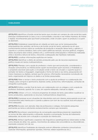 LINGUAGENS – LÍNGUA PORTUGUESA
ENSINO FUNDAMENTAL
91
Conteúdo
em
discussão
no
CNE.
Texto
em
revisão.
HABILIDADES
(EF15LP01) Identificar a função social de textos que circulam em campos da vida social dos quais
participa cotidianamente (a casa, a rua, a comunidade, a escola) e nas mídias impressa, de massa
e digital, reconhecendo para que foram produzidos, onde circulam, quem os produziu e a quem
se destinam.
(EF15LP02) Estabelecer expectativas em relação ao texto que vai ler (pressuposições
antecipadoras dos sentidos, da forma e da função social do texto), apoiando-se em seus
conhecimentos prévios sobre as condições de produção e recepção desse texto, o gênero, o
suporte e o universo temático, bem como sobre saliências textuais, recursos gráficos, imagens,
dados da própria obra (índice, prefácio etc.), confirmando antecipações e inferências realizadas
antes e durante a leitura de textos, checando a adequação das hipóteses realizadas.
(EF15LP03) Localizar informações explícitas em textos.
(EF15LP04) Identificar o efeito de sentido produzido pelo uso de recursos expressivos
gráfico-visuais em textos multissemióticos.
(EF15LP05) Planejar, com a ajuda do professor, o texto que será produzido, considerando a
situação comunicativa, os interlocutores (quem escreve/para quem escreve); a finalidade ou
o propósito (escrever para quê); a circulação (onde o texto vai circular); o suporte (qual é o
portador do texto); a linguagem, organização e forma do texto e seu tema, pesquisando em
meios impressos ou digitais, sempre que for preciso, informações necessárias à produção do
texto, organizando em tópicos os dados e as fontes pesquisadas.
(EF15LP06) Reler e revisar o texto produzido com a ajuda do professor e a colaboração dos
colegas, para corrigi-lo e aprimorá-lo, fazendo cortes, acréscimos, reformulações, correções de
ortografia e pontuação.
(EF15LP07) Editar a versão final do texto, em colaboração com os colegas e com a ajuda do
professor, ilustrando, quando for o caso, em suporte adequado, manual ou digital.
(EF15LP08) Utilizar software, inclusive programas de edição de texto, para editar e publicar os
textos produzidos, explorando os recursos multissemióticos disponíveis.
(EF15LP09) Expressar-se em situações de intercâmbio oral com clareza, preocupando-se em ser
compreendido pelo interlocutor e usando a palavra com tom de voz audível, boa articulação e
ritmo adequado.
(EF15LP10) Escutar, com atenção, falas de professores e colegas, formulando perguntas
pertinentes ao tema e solicitando esclarecimentos sempre que necessário.
(EF15LP11) Reconhecer características da conversação espontânea presencial, respeitando
os turnos de fala, selecionando e utilizando, durante a conversação, formas de tratamento
adequadas, de acordo com a situação e a posição do interlocutor.
(EF15LP12) Atribuir significado a aspectos não linguísticos (paralinguísticos) observados na fala,
como direção do olhar, riso, gestos, movimentos da cabeça (de concordância ou discordância),
expressão corporal, tom de voz.
(EF15LP13) Identificar finalidades da interação oral em diferentes contextos comunicativos
(solicitar informações, apresentar opiniões, informar, relatar experiências etc.).
 