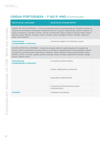 BASE NACIONAL
COMUM CURRICULAR
92
Conteúdo
em
discussão
no
CNE.
Texto
em
revisão.
PRÁTICAS DE LINGUAGEM OBJETOS DE CONHECIMENTO
CAMPO DA VIDA COTIDIANA – Campo de atuação relativo à participação em situações de leitura,
próprias de atividades vivenciadas cotidianamente por crianças, adolescentes, jovens e adultos, no
espaço doméstico e familiar, escolar, cultural e profissional. Alguns gêneros textuais deste campo:
agendas, listas, bilhetes, recados, avisos, convites, cartas, cardápios, diários, receitas, regras de
jogos e brincadeiras.
Leitura/escuta
(compartilhada e autônoma)
Leitura de imagens em narrativas visuais
CAMPO ARTÍSTICO-LITERÁRIO – Campo de atuação relativo à participação em situações de
leitura, fruição e produção de textos literários e artísticos, representativos da diversidade cultural
e linguística, que favoreçam experiências estéticas. Alguns gêneros deste campo: lendas, mitos,
fábulas, contos, crônicas, canção, poemas, poemas visuais, cordéis, quadrinhos, tirinhas, charge/
cartum, dentre outros.
Leitura/escuta
(compartilhada e autônoma)
Formação do leitor literário
Leitura colaborativa e autônoma
Apreciação estética/Estilo
Formação do leitor literário/Leitura
multissemiótica
Oralidade Contagem de histórias
LÍNGUA PORTUGUESA – 1º AO 5º ANO (Continuação)
 