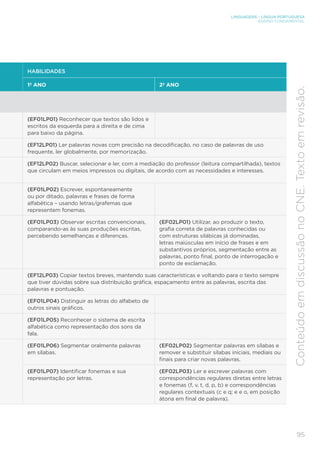 LINGUAGENS – LÍNGUA PORTUGUESA
ENSINO FUNDAMENTAL
95
Conteúdo
em
discussão
no
CNE.
Texto
em
revisão.
HABILIDADES
1º ANO 2º ANO
(EF01LP01) Reconhecer que textos são lidos e
escritos da esquerda para a direita e de cima
para baixo da página.
(EF12LP01) Ler palavras novas com precisão na decodificação, no caso de palavras de uso
frequente, ler globalmente, por memorização.
(EF12LP02) Buscar, selecionar e ler, com a mediação do professor (leitura compartilhada), textos
que circulam em meios impressos ou digitais, de acordo com as necessidades e interesses.
(EF01LP02) Escrever, espontaneamente
ou por ditado, palavras e frases de forma
alfabética – usando letras/grafemas que
representem fonemas.
(EF01LP03) Observar escritas convencionais,
comparando-as às suas produções escritas,
percebendo semelhanças e diferenças.
(EF02LP01) Utilizar, ao produzir o texto,
grafia correta de palavras conhecidas ou
com estruturas silábicas já dominadas,
letras maiúsculas em início de frases e em
substantivos próprios, segmentação entre as
palavras, ponto final, ponto de interrogação e
ponto de exclamação.
(EF12LP03) Copiar textos breves, mantendo suas características e voltando para o texto sempre
que tiver dúvidas sobre sua distribuição gráfica, espaçamento entre as palavras, escrita das
palavras e pontuação.
(EF01LP04) Distinguir as letras do alfabeto de
outros sinais gráficos.
(EF01LP05) Reconhecer o sistema de escrita
alfabética como representação dos sons da
fala.
(EF01LP06) Segmentar oralmente palavras
em sílabas.
(EF02LP02) Segmentar palavras em sílabas e
remover e substituir sílabas iniciais, mediais ou
finais para criar novas palavras.
(EF01LP07) Identificar fonemas e sua
representação por letras.
(EF02LP03) Ler e escrever palavras com
correspondências regulares diretas entre letras
e fonemas (f, v, t, d, p, b) e correspondências
regulares contextuais (c e q; e e o, em posição
átona em final de palavra).
 