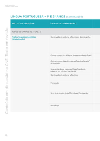 BASE NACIONAL
COMUM CURRICULAR
96
Conteúdo
em
discussão
no
CNE.
Texto
em
revisão.
PRÁTICAS DE LINGUAGEM OBJETOS DE CONHECIMENTO
TODOS OS CAMPOS DE ATUAÇÃO
Análise linguística/semiótica
(Alfabetização)
Construção do sistema alfabético e da ortografia
Conhecimento do alfabeto do português do Brasil
Conhecimento das diversas grafias do alfabeto/
Acentuação
Segmentação de palavras/Classificação de
palavras por número de sílabas
Construção do sistema alfabético
Pontuação
Sinonímia e antonímia/Morfologia/Pontuação
Morfologia
LÍNGUA PORTUGUESA – 1º E 2º ANOS (Continuação)
 
