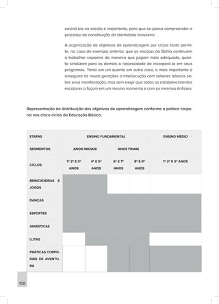 ensiná-las na escola é importante, para que se possa compreender o
processo de constituição da identidade brasileira.
A organização de objetivos de aprendizagem por ciclos tanto permi-
te, no caso do exemplo anterior, que as escolas da Bahia continuem
a trabalhar capoeira da maneira que julgam mais adequada, quan-
to sinalizam para as demais a necessidade de incorporá-la em seus
programas. Tanto em um quanto em outro caso, o mais importante é
assegurar às novas gerações a interlocução com saberes básicos so-
bre essa manifestação, mas sem exigir que todos os estabelecimentos
escolares o façam em um mesmo momento e com as mesmas ênfases.
Representação da distribuição dos objetivos de aprendizagem conforme a prática corpo-
ral nos cinco ciclos da Educação Básica.
ETAPAS ENSINO FUNDAMENTAL ENSINO MÉDIO
SEGMENTOS ANOS INICIAIS ANOS FINAIS
CICLOS
1º 2º E 3º
ANOS
4º E 5º
ANOS
6º E 7º
ANOS
8º E 9º
ANOS
1º 2º E 3º ANOS
BRINCADEIRAS E
JOGOS
DANÇAS
ESPORTES
GINÁSTICAS
LUTAS
PRÁTICAS CORPO-
RAIS DE AVENTU-
RA
108
 