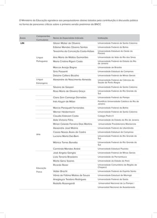O Ministério da Educação agradece aos pesquisadores abaixo listados pela contribuição à discussão pública
na forma de pareceres críticos sobre a primeira versão preliminar da BNCC
Áreas
Componentes
Curriculares
Nome do Especialista Indicado Instituição
LIN
Língua
Portuguesa
Gilvan Müller de Oliveira Universidade Federal de Santa Catarina
Edleise Mendes Oliveira Santos Universidade Federal da Bahia
Terezinha da Conceição Costa-Hübes Universidade Estadual do Oeste do
Paraná
Ana Maria de Mattos Guimarães Universidade do Vale do Rio dos Sinos
Maria Cristina Rigoni Costa Universidade Federal do Estado do Rio
de Janeiro
Marcos Araújo Bagno Universidade de Brasília
Sirio Possenti Universidade Estadual de Campinas
Delaine Cafiero Bicalho Universidade Federal de Minas Gerais
Língua
Estrangeira
Alexandre do Nascimento Almeida Universidade Federal de Ciências da
Saúde de Porto Alegre
Silvana de Gaspari Universidade Federal de Santa Catarina
Rosa Maria de Oliveira Graça Universidade Federal do Rio Grande do
Sul
Clara Zeni Camargo Dornelles Universidade Federal do Pampa
Inés Kayon de Miller Pontifícia Universidade Católica do Rio de
Janeiro
Marcia Paraquett Fernandes Universidade Federal da Bahia
Werner Heidermann Universidade Federal de Santa Catarina
Claudia Estevam Costa Colégio Pedro II
Arte
Aldo Victorio Filho Universidade do Estado do Rio de Janeiro
Mirian Celeste Ferreira Dias Martins Universidade Presbiteriana Mackenzie
Alexandre José Molina Universidade Federal de Uberlândia
Cassia Navas Alves de Castro Universidade Estadual de Campinas
Luciana Marta Del-Bem Universidade Federal do Rio Grande do
Sul
Mônica Torres Bonatto Universidade Federal do Rio Grande do
Sul
Carminda Mendes André Universidade Estadual Paulista
Educação
Física
José Angelo Gariglio Universidade Federal de Minas Gerais
Lívia Tenorio Brasileiro Universidade de Pernambuco
Marta Genú Soares Universidade do Estado do Pará
Ricardo Rezer Universidade Comunitária da Região de
Chapecó
Valter Bracht Universidade Federal do Espírito Santo
Vânia de Fátima Matias de Souza Universidade Estadual de Maringá
Anegleyce Teodoro Rodrigues Universidade Federal de Goiás
Rodolfo Rozengardt Universidad Nacional de La Pampa /
Universidad Nacional de Avaellaneda
 