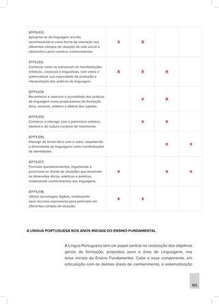 185
(EFF1LI02)
Apropriar-se da linguagem escrita,
reconhecendo-a como forma de interação nos
diferentes campos de atuação da vida social e
utilizando-a para construir conhecimentos.
X X
EFF1LI03)
Conhecer como se estruturam as manifestações
artísticas, corporais e linguísticas, com vistas a
potencializar sua capacidade de produção e
interpretação das práticas de linguagem.
X X X
(EFF1LI04)
Reconhecer e valorizar a pluralidade das práticas
de linguagem como propiciadoras da formação
ética, sensível, estética e afetiva dos sujeitos.
X X
(EFF1LI05)
Conhecer e interagir com o patrimônio artístico,
literário e da cultura corporal de movimento.
X X
(EFF1LI06)
Interagir de forma ética com o outro, respeitando
a diversidade de linguagens como manifestações
de identidades.
X X
(EFF1LI07)
Formular questionamentos, argumentar e
posicionar-se diante de situações que envolvam
as dimensões éticas, estéticas e políticas,
mobilizando conhecimentos das linguagens.
X X X
(EFF1LI08)
Utilizar tecnologias digitais, mobilizando
seus recursos expressivos para participar em
diferentes campos de atuação.
X X
A LÍNGUA PORTUGUESA NOS ANOS INICIAIS DO ENSINO FUNDAMENTAL
A Língua Portuguesa tem um papel central na realização dos objetivos
gerais de formação, propostos para a área de Linguagens, nos
anos iniciais do Ensino Fundamental. Cabe a esse componente, em
articulação com as demais áreas de conhecimento, a sistematização
 