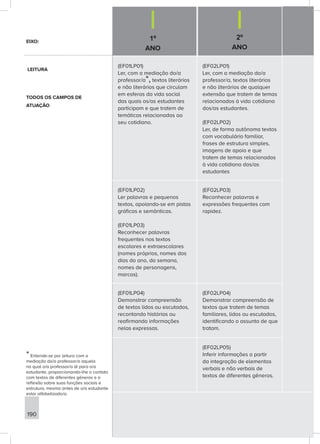 1º
ANO
2º
ANO
190
(EF01LP01)
Ler, com a mediação do/a
professor/a*, textos literários
e não literários que circulam
em esferas da vida social
das quais os/as estudantes
participam e que tratem de
temáticas relacionadas ao
seu cotidiano.
(EF02LP01)
Ler, com a mediação do/a
professor/a, textos literários
e não literários de qualquer
extensão que tratem de temas
relacionados à vida cotidiana
dos/as estudantes.
(EF02LP02)
Ler, de forma autônoma textos
com vocabulário familiar,
frases de estrutura simples,
imagens de apoio e que
tratem de temas relacionados
à vida cotidiana dos/as
estudantes
(EF01LP02)
Ler palavras e pequenos
textos, apoiando-se em pistas
gráficas e semânticas.
(EF01LP03)
Reconhecer palavras
frequentes nos textos
escolares e extraescolares
(nomes próprios, nomes dos
dias do ano, da semana,
nomes de personagens,
marcas).
(EF02LP03)
Reconhecer palavras e
expressões frequentes com
rapidez.
(EF01LP04)
Demonstrar compreensão
de textos lidos ou escutados,
recontando histórias ou
reafirmando informações
nelas expressas.
(EF02LP04)
Demonstrar compreensão de
textos que tratem de temas
familiares, lidos ou escutados,
identificando o assunto de que
tratam.
(EF02LP05)
Inferir informações a partir
da integração de elementos
verbais e não verbais de
textos de diferentes gêneros.
EIXO:
LEITURA
TODOS OS CAMPOS DE
ATUAÇÃO
*Entende-se por leitura com a
mediação do/a professor/a aquela
na qual o/a professor/a lê para o/a
estudante, proporcionando-lhe o contato
com textos de diferentes gêneros e a
reflexão sobre suas funções sociais e
estrutura, mesmo antes de o/a estudante
estar alfabetizado/a.
 