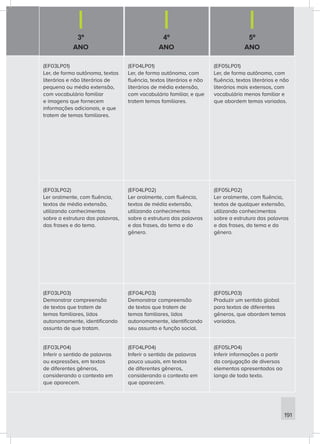3º
ANO
4º
ANO
5º
ANO
(EF03LP01)
Ler, de forma autônoma, textos
literários e não literários de
pequena ou média extensão,
com vocabulário familiar
e imagens que fornecem
informações adicionais, e que
tratem de temas familiares.
(EF04LP01)
Ler, de forma autônoma, com
fluência, textos literários e não
literários de média extensão,
com vocabulário familiar, e que
tratem temas familiares.
(EF05LP01)
Ler, de forma autônoma, com
fluência, textos literários e não
literários mais extensos, com
vocabulário menos familiar e
que abordem temas variados.
(EF03LP02)
Ler oralmente, com fluência,
textos de média extensão,
utilizando conhecimentos
sobre a estrutura das palavras,
das frases e do tema.
(EF04LP02)
Ler oralmente, com fluência,
textos de média extensão,
utilizando conhecimentos
sobre a estrutura das palavras
e das frases, do tema e do
gênero.
(EF05LP02)
Ler oralmente, com fluência,
textos de qualquer extensão,
utilizando conhecimentos
sobre a estrutura das palavras
e das frases, do tema e do
gênero.
(EF03LP03)
Demonstrar compreensão
de textos que tratem de
temas familiares, lidos
autonomamente, identificando
assunto de que tratam.
(EF04LP03)
Demonstrar compreensão
de textos que tratem de
temas familiares, lidos
autonomamente, identificando
seu assunto e função social.
(EF05LP03)
Produzir um sentido global
para textos de diferentes
gêneros, que abordem temas
variados.
(EF03LP04)
Inferir o sentido de palavras
ou expressões, em textos
de diferentes gêneros,
considerando o contexto em
que aparecem.
(EF04LP04)
Inferir o sentido de palavras
pouco usuais, em textos
de diferentes gêneros,
considerando o contexto em
que aparecem.
(EF05LP04)
Inferir informações a partir
da conjugação de diversos
elementos apresentados ao
longo de todo texto.
191
 