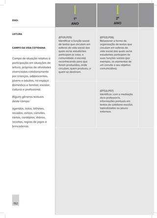 1º
ANO
2º
ANO
192
(EF01LP05)
Identificar a função social
de textos que circulam em
esferas da vida social das
quais os/as estudantes
participam (a casa, a
comunidade, a escola)
reconhecendo para que
foram produzidos, onde
circulam, quem produziu, a
quem se destinam.
(EF02LP06)
Relacionar a forma de
organização de textos que
circulam em esferas da
vida social das quais os/as
estudantes participam às
suas funções sociais (por
exemplo, os elementos de
um convite a seu objetivo
comunicativo).
(EF02LP07)
Identificar, com a mediação
do/a professor/a,
informações pontuais em
textos do cotidiano escolar,
topicalizados ou pouco
extensos.
EIXO:
LEITURA
CAMPO DA VIDA COTIDIANA
Campo de atuação relativo à
participação em situações de
leitura, próprias de atividades
vivenciadas cotidianamente
por crianças, adolescentes,
jovens e adultos, no espaço
doméstico e familiar, escolar,
cultural e profissional.
Alguns gêneros textuais
deste campo:
agendas, listas, bilhetes,
recados, avisos, convites,
cartas, cardápios, diários,
receitas, regras de jogos e
brincadeiras.
 