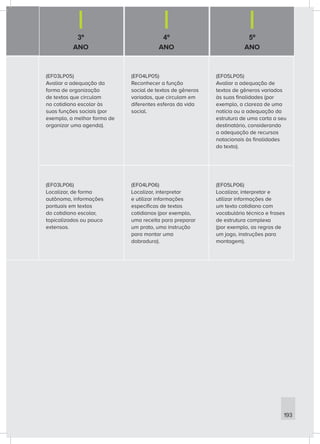 3º
ANO
4º
ANO
5º
ANO
193
(EF03LP05)
Avaliar a adequação da
forma de organização
de textos que circulam
no cotidiano escolar às
suas funções sociais (por
exemplo, a melhor forma de
organizar uma agenda).
(EF04LP05)
Reconhecer a função
social de textos de gêneros
variados, que circulam em
diferentes esferas da vida
social.
(EF05LP05)
Avaliar a adequação de
textos de gêneros variados
às suas finalidades (por
exemplo, a clareza de uma
notícia ou a adequação da
estrutura de uma carta a seu
destinatário, considerando
a adequação de recursos
notacionais às finalidades
do texto).
(EF03LP06)
Localizar, de forma
autônoma, informações
pontuais em textos
do cotidiano escolar,
topicalizados ou pouco
extensos.
(EF04LP06)
Localizar, interpretar
e utilizar informações
específicas de textos
cotidianos (por exemplo,
uma receita para preparar
um prato, uma instrução
para montar uma
dobradura).
(EF05LP06)
Localizar, interpretar e
utilizar informações de
um texto cotidiano com
vocabulário técnico e frases
de estrutura complexa
(por exemplo, as regras de
um jogo, instruções para
montagem).
 