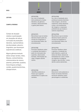 1º
ANO
2º
ANO
194
(EF01LP06)
Ler, com a mediação
do/a professor/a, textos
literários, de gêneros
variados, desenvolvendo
o gosto pela leitura.
(EF01LP07)
Reconhecer que os textos
literários fazem parte do
mundo do imaginário e
sua dimensão lúdica, de
encantamento.
(EF02LP08)
Ler, com a mediação do/a
professor/a,textos literários
mais longos e, de forma
autônoma, textos literários
curtos, com predomínio
de imagens, e expressar
preferências por textos e
autores específicos.
(EF02LP09)
Reconhecer que os textos
literários fazem parte do
mundo do imaginário e
sua dimensão lúdica, de
encantamento.
(EF01LP08)
Formular hipóteses sobre
o conteúdo dos textos a
partir do manuseio dos
suportes, observando
formato, informações da
capa, imagens dentre
outros.
(EF02LP10)
Formular hipótese sobre
o gênero e conteúdo do
texto literário, a partir da
leitura do título, leiaute do
texto(observar como o texto
se organiza na página),
imagens, tipo de letra , cores,
dentre outros elementos.
(EF01LP09)
Identificar palavras e
frases que sugerem
sentimentos ou apelo aos
sentidos.
(EF02LP11)
Descrever como palavras e
frases em textos literários
fornecem detalhes sobre
personagens e ambientes.
EIXO:
LEITURA
CAMPO LITERÁRIO
Campo de atuação
relativo à participação
em situações de leitura
na fruição de produções
literárias, representativas
da diversidade cultural e
linguística, que favoreçam
experiências estéticas.
Alguns gêneros textuais
deste campo: lendas, mitos,
fábulas, contos/histórias,
crônicas,letras de música,
poemas, parlendas, quadras,
trava-línguas,cantigas,
cordéis, quadrinhos/tirinhas,
charge/cartum.
 
