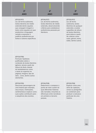 3º
ANO
4º
ANO
5º
ANO
195
(EF03LP07)
Ler, de forma autônoma,
textos literários de média
extensão (tanto aqueles
que conjugam imagem e
texto como aqueles em que
predomina a linguagem
verbal) e expressar e
justificar preferências por
textos e autores específicos.
(EF04LP07)
Ler, de forma autônoma,
textos literários de média
extensão, desenvolvendo
critérios para estabelecer
preferências pessoais por
literatura.
(EF05LP07)
Ler, de forma
autônoma, textos
literários de qualquer
extensão e avaliar
sugestões de leitura
de textos literários
para leitura a partir
de critérios como
autor, gênero, tema,
estilo, dentre outros.
(EF03LP08)
Formular hipóteses
justificadas sobre o
conteúdo de textos literários
(gênero, tema) a partir da
leitura do título, leiaute
do texto(observar como
o texto se organiza na
página), imagens, tipo de
letra , cores, dentre outros
elementos.
(EF03LP09)
Descrever personagens de
uma história (por exemplo,
seus traços, motivações,
sentimentos) e explicar como
suas ações contribuem para
a sequência dos eventos.
(EF04LP08)
Determinar e comparar o
ponto de vista a partir do
qual diferentes histórias
são narradas, incluindo as
diferenças entre narrativas
em primeira e terceira
pessoa.
(EF05LP08)
Explicar como uma
série de capítulos,
cenas ou parágrafos
se combinam para
produzir a estrutura
particular de uma
história.
 