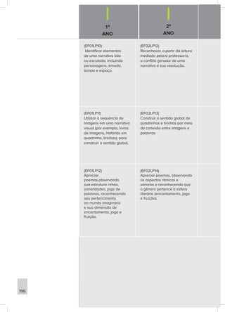 1º
ANO
2º
ANO
196
(EF01LP10)
Identificar elementos
de uma narrativa lida
ou escutada, incluindo
personagens, enredo,
tempo e espaço.
(EF02LP12)
Reconhecer, a partir da leitura
mediada pelo/a professor/a,
o conflito gerador de uma
narrativa e sua resolução.
(EF01LP11)
Utilizar a sequência de
imagens em uma narrativa
visual (por exemplo, livros
de imagens, histórias em
quadrinho, tirinhas), para
construir o sentido global.
(EF02LP13)
Construir o sentido global de
quadrinhos e tirinhas por meio
da conexão entre imagens e
palavras.
(EF01LP12)
Apreciar
poemas,observando
sua estrutura: rimas,
sonoridades, jogo de
palavras, reconhecendo
seu pertencimento
ao mundo imaginário
e sua dimensão de
encantamento, jogo e
fruição.
(EF02LP14)
Apreciar poemas, observando
os aspectos rítmicos e
sonoros e reconhecendo que
o gênero pertence à esfera
literária (encantamento, jogo
e fruição).
 