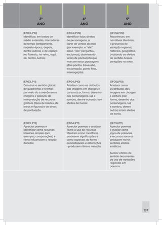 3º
ANO
4º
ANO
5º
ANO
197
(EF03LP10)
Identificar, em textos de
média extensão, marcadores
de tempo (antigamente,
naquela época, depois,
dentre outros), e de espaço
(na floresta, no reino, aqui,
ali, dentre outros).
(EF04LP09)
Identificar falas diretas
de personagens, a
partir de verbos dicendi
(por exemplo: e “ele”
disse, “ela” perguntou,
exclamou), observando
sinais de pontuação que
marcam essas passagens
(dois pontos, travessão,
exclamação, ponto final,
interrogação).
(EF05LP09)
Reconhecer, em
narrativas literárias,
a presença de
variação regional,
histórica, geográfica,
avaliando os efeitos
de sentido dessas
variações no texto.
(EF03LP11)
Construir o sentido global
de quadrinhos e tirinhas
por meio da conexão entre
imagens e palavra, da
interpretação de recursos
gráficos (tipos de balões, de
letras e figuras) e de sinais
de pontuação.
(EF04LP10)
Analisar como os atributos
das imagens em charges e
cartuns (cor, forma, desenho
dos personagens, luz e
sombra, dentre outros) criam
efeitos de humor.
(EF05LP10)
Analisar como
os atributos das
imagens em charges
e cartuns (cor,
forma, desenho dos
personagens, luz
e sombra, dentre
outros) criam efeitos
de ironia.
(EF03LP12)
Apreciar poemas e
identificar como recursos
literários simples (por
exemplo, comparações) e
ritmo influenciam a reação
do leitor.
(EF04LP11)
Apreciar poemas e analisar
como o uso de recursos
literários como metáforas
produzem significações e
como aspectos da forma -
onomatopeias e aliterações
- produzem ritmo e melodia.
(EF05LP11)
Apreciar poemas
e avaliar como
jogos de palavras,
e recursos sonoros
produzem novos
sentidos efeitos
estéticos.
Avaliar efeitos de
sentido decorrentes
do uso de variações
regionais em
poemas.
 