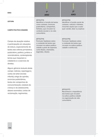 1º
ANO
2º
ANO
198
(EF01LP13)
Identificar a função de textos
como cartazes, anúncios
publicitários, campanhas,
folhetos, que circulam no
contexto escolar e na vida
comunitária.
(EF02LP15)
Identificar a função social de
cartazes, notícias e folhetos,
incluindo aquilo que o autor
quer vender, dizer ou explicar.
(EF01LP14)
Formular hipóteses sobre
o conteúdo de textos que
circulam na esfera político-
cidadã a partir de aspectos
como títulos, chamadas,
legendas, rótulos.
(EF02LP16)
Formular hipóteses sobre
o conteúdo de textos que
circulam na esfera político-
cidadã e verificá-las.
(EF02LP17)
Reconhecer a importância
dos textos que circulam
na esfera político-cidadã
na organização da vida
comunitária.
EIXO:
LEITURA
CAMPO POLÍTICO-CIDADÃO
Campo de atuação relativo
à participação em situações
de leitura, especialmente de
textos das esferas jornalística,
publicitária, política, jurídica e
reivindicatória, contemplando
temas que impactam a
cidadania e o exercício de
direitos.
Alguns gêneros textuais deste
campo: notícias; reportagens;
cartas do leitor (revista
infantil); artigo de opinião;
anúncios publicitários;
textos de campanhas de
conscientização; estatuto da
criança e do adolescente;
abaixo assinados; cartas de
reclamação, regimentos.
 