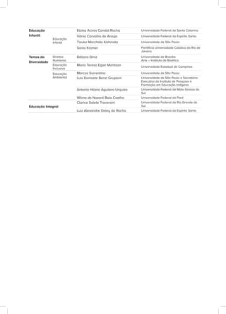 Educação
Infantil
Educação
Infantil
Eloisa Acires Candal Rocha Universidade Federal de Santa Catarina
Vânia Carvalho de Araújo Universidade Federal do Espírito Santo
Tizuko Morchida Kishinoto Universidade de São Paulo
Sonia Kramer Pontifícia Universidade Católica do Rio de
Janeiro
Temas da
Diversidade
Direitos
Humanos
Débora Diniz Universidade de Brasília
Anis – Instituto de Bioética
Educação
Inclusiva
Maria Teresa Egler Montoan Universidade Estadual de Campinas
Educação
Ambiental
Marcos Sorrentino Universidade de São Paulo
Luis Donisete Benzi Grupioni Universidade de São Paulo e Secretário-
Executivo do Instituto de Pesquisa e
Formação em Educação Indígena
Antonio Hilario Aguilera Urquiza Universidade Federal de Mato Grosso do
Sul
Wilma de Nazaré Baía Coelho Universidade Federal do Pará
Educação Integral
Clarice Salete Traversini Universidade Federal do Rio Grande do
Sul
Luiz Alexandre Oxley da Rocha Universidade Federal do Espírito Santo
 