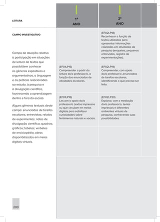 1º
ANO
2º
ANO
200
(EF02LP18)
Reconhecer a função de
textos utilizados para
apresentar informações
coletadas em atividades de
pesquisa (enquetes, pequenas
entrevistas, registro de
experimentações).
(EF01LP15)
Compreender a partir da
leitura do/a professor/a, a
função dos enunciados de
atividades escolares.
(EF02LP19)
Compreender, com apoio
do/a professor/a ,enunciados
de tarefas escolares,
identificando o que precisa ser
feito.
(EF01LP16)
Ler,com o apoio do/a
professor/a ,textos impressos
ou que circulam em meios
digitais para satisfazer
curiosidades sobre
fenômenos naturais e sociais.
(EF02LP20)
Explorar, com a mediação
do/a professor/a, textos
impressos e diferentes
ambientes virtuais de
pesquisa, conhecendo suas
possibilidades.
LEITURA
CAMPO INVESTIGATIVO
Campo de atuação relativo
à participação em situações
de leitura de textos que
possibilitem conhecer
os gêneros expositivos e
argumentativos, a linguagem
e as práticas relacionadas
ao estudo, à pesquisa e
à divulgação científica,
favorecendo a aprendizagem
dentro e fora da escola.
Alguns gêneros textuais deste
campo: enunciados de tarefas
escolares; entrevistas; relatos
de experimentos; notas de
divulgação científica; quadros;
gráficos; tabelas; verbetes
de enciclopédia; obras
disponibilizadas em meios
digitais virtuais.
 
