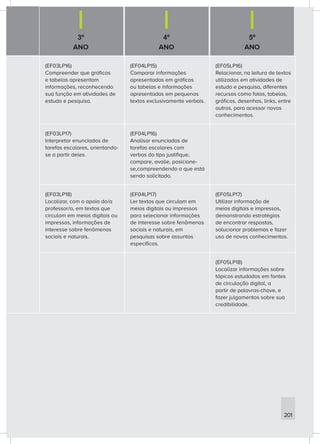 3º
ANO
4º
ANO
5º
ANO
201
(EF03LP16)
Compreender que gráficos
e tabelas apresentam
informações, reconhecendo
sua função em atividades de
estudo e pesquisa.
(EF04LP15)
Comparar informações
apresentadas em gráficos
ou tabelas e informações
apresentadas em pequenos
textos exclusivamente verbais.
(EF05LP16)
Relacionar, na leitura de textos
utilizados em atividades de
estudo e pesquisa, diferentes
recursos como fotos, tabelas,
gráficos, desenhos, links, entre
outros, para acessar novos
conhecimentos.
(EF03LP17)
Interpretar enunciados de
tarefas escolares, orientando-
se a partir deles.
(EF04LP16)
Analisar enunciados de
tarefas escolares com
verbos do tipo justifique,
compare, avalie, posicione-
se,compreendendo o que está
sendo solicitado.
(EF03LP18)
Localizar, com o apoio do/a
professor/a, em textos que
circulam em meios digitais ou
impressos, informações de
interesse sobre fenômenos
sociais e naturais.
(EF04LP17)
Ler textos que circulam em
meios digitais ou impressos
para selecionar informações
de interesse sobre fenômenos
sociais e naturais, em
pesquisas sobre assuntos
específicos.
(EF05LP17)
Utilizar informação de
meios digitais e impressos,
demonstrando estratégias
de encontrar respostas,
solucionar problemas e fazer
uso de novos conhecimentos.
(EF05LP18)
Localizar informações sobre
tópicos estudados em fontes
de circulação digital, a
partir de palavras-chave, e
fazer julgamentos sobre sua
credibilidade.
 