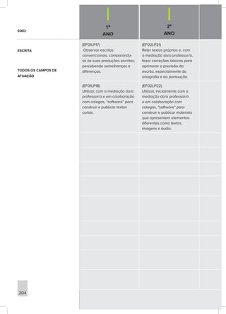 1º
ANO
2º
ANO
204
(EF01LP17)
Observar escritas
convencionais, comparando-
as às suas produções escritas,
percebendo semelhanças e
diferenças.
(EF02LP21)
Reler textos próprios e, com
a mediação do/a professor/a,
fazer correções básicas para
aprimorar a precisão da
escrita, especialmente da
ortografia e da pontuação.
(EF01LP18)
Utilizar, com a mediação do/a
professor/a e em colaboração
com colegas, “software” para
construir e publicar textos
curtos.
(EF02LP22)
Utilizar, inicialmente com a
mediação do/a professor/a
e em colaboração com
colegas, “software” para
construir e publicar materiais
que apresentem elementos
diferentes como textos,
imagens e áudio.
EIXO:
ESCRITA
TODOS OS CAMPOS DE
ATUAÇÃO
 