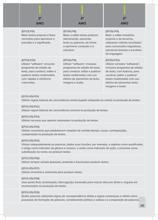 3º
ANO
4º
ANO
5º
ANO
205
(EF03LP19)
Reler textos próprios e fazer
correções para aprimorar a
precisão e o significado.
(EF04LP18)
Reler e editar textos próprios
adicionando, excluindo
texto ou palavras, de forma
a aprimorar conteúdo e a
estrutura.
(EF05LP19)
Reler e editar trabalhos
próprios e de terceiros,
utilizando critérios acordados
para convenções linguísticas,
estruturas textuais e escolhas
de linguagem.
(EF03LP20)
Utilizar “software”, inclusive
programas de edição de
texto, para construir, editar e
publicar textos multimodais
com rapidez e eficiência
crescentes.
(EF04LP19)
Utilizar “software”, inclusive
programas de edição de texto,
para construir, editar e publicar
textos multimodais com uso
efetivo de elementos de texto,
imagens e áudio.
(EF05LP20)
Utilizar variados “softwares”,
inclusive programas de edição
de texto, com fluência, para
construir, editar e publicar
textos multimodais com uso
efetivo de elementos texto,
imagens e áudio.
(EF03-05LP01)
Utilizar regras básicas de concordância verbal (sujeito anteposto ao verbo) na produção de textos.
(EF03-05LP02)
Utilizar regras básicas de concordância nominal na produção de textos.
(EF03-05LP03)
Utilizar recursos que operam retomadas na produção de textos.
(EF03-05LP04)
Utilizar conectores que estabelecem relações de sentido (tempo, causa, contraposição,
comparação) na produção de textos.
(EF03-05LP05)
Utilizar adequadamente as palavras, dadas suas funções, por exemplo, o adjetivo como qualificador,
o artigo como indicador de gênero e número, o verbo como indicador de ação, o pronome como
substituição do nome, ao produzir textos.
(EF03-05LP06)
Utilizar tempos verbais (passado, presente e futuro) para produzir textos.
(EF03-05LP07)
Utilizar sinonímia e antonímia para produzir textos.
(EF03-05LP08)
Usar ponto final, exclamação, interrogação, travessão para marcar discurso direto e vírgulas em
enumerações na produção de textos.
(EF03-05LP09)
Grafar palavras utilizando regras de correspondência direta e regras contextuais e refletir sobre
processos de formação de palavras, considerando prefixos e sufixos e a composição de palavras.
 