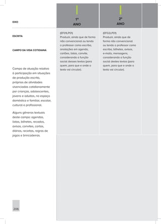 1º
ANO
2º
ANO
206
(EF01LP01)
Produzir, ainda que de forma
não convencional ou tendo
o professor como escriba,
anotações em agenda,
cartões, listas, convite,
considerando a função
social desses textos (para
quem, para que e onde o
texto vai circular).
(EF02LP01)
Produzir, ainda que de
forma não convencional
ou tendo o professor como
escriba, bilhetes, avisos,
e-mails, mensagens,
considerando a função
social destes textos (para
quem, para que e onde o
texto vai circular).
EIXO
ESCRITA
CAMPO DA VIDA COTIDIANA
Campo de atuação relativo
à participação em situações
de produção escrita,
próprias de atividades
vivenciadas cotidianamente
por crianças, adolescentes,
jovens e adultos, no espaço
doméstico e familiar, escolar,
cultural e profissional.
Alguns gêneros textuais
deste campo: agendas,
listas, bilhetes, recados,
avisos, convites, cartas,
diários, receitas, regras de
jogos e brincadeiras.
 