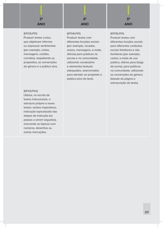 3º
ANO
4º
ANO
5º
ANO
207
(EF03LP01)
Produzir textos curtos,
que objetivam informar
ou expressar sentimentos
(por exemplo, cartas,
mensagens, cartões,
convites), respeitando os
propósitos, as convenções
do gênero e o público alvo.
(EF03LP02)
Utilizar, na escrita de
textos instrucionais, a
estrutura própria a esses
textos: verbos imperativos,
indicação topicalizada das
etapas da instrução (os
passos a serem seguidos),
marcando os tópicos com
números, desenhos ou
outras marcações.
(EF04LP01)
Produzir textos com
diferentes funções sociais
(por exemplo, recados,
avisos, mensagens, e-mails,
diários) para públicos na
escola e na comunidade,
utilizando vocabulário
e elementos textuais
adequados, selecionados
para atender ao propósito e
público-alvo do texto.
(EF05LP01)
Produzir textos com
diferentes funções sociais
para diferentes contextos
sociais familiares e não
familiares (por exemplo,
cartas, e-mails de uso
público, diários para blogs
de turma), para públicos
na comunidade, utilizando
as convenções do gênero
(leiaute da página e
estruturação do texto).
 