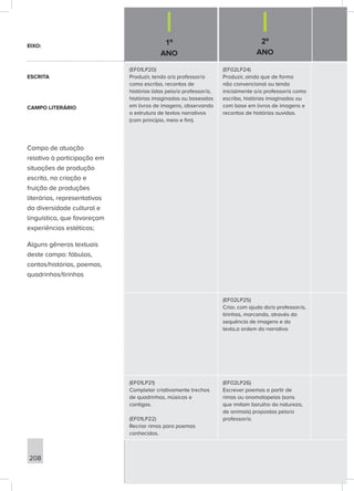 1º
ANO
2º
ANO
208
(EF01LP20)
Produzir, tendo o/a professor/a
como escriba, recontos de
histórias lidas pelo/a professor/a,
histórias imaginadas ou baseadas
em livros de imagens, observando
a estrutura de textos narrativos
(com princípio, meio e fim).
(EF02LP24)
Produzir, ainda que de forma
não convencional ou tendo
inicialmente o/a professor/a como
escriba, histórias imaginadas ou
com base em livros de imagens e
recontos de histórias ouvidas.
(EF02LP25)
Criar, com ajuda do/a professor/a,
tirinhas, marcando, através da
sequência de imagens e do
texto,a ordem da narrativa
(EF01LP21)
Completar criativamente trechos
de quadrinhas, músicas e
cantigas.
(EF01LP22)
Recriar rimas para poemas
conhecidos.
(EF02LP26)
Escrever poemas a partir de
rimas ou onomatopeias (sons
que imitam barulho da natureza,
de animais) propostas pelo/a
professor/a.
EIXO:
ESCRITA
CAMPO LITERÁRIO
Campo de atuação
relativo à participação em
situações de produção
escrita, na criação e
fruição de produções
literárias, representativas
da diversidade cultural e
linguística, que favoreçam
experiências estéticas;
Alguns gêneros textuais
deste campo: fábulas,
contos/histórias, poemas,
quadrinhos/tirinhas
 