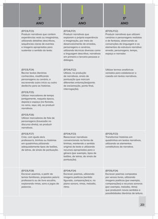 3º
ANO
4º
ANO
5º
ANO
209
(EF03LP23)
Produzir narrativas que contem
experiências reais ou imaginárias,
utilizando detalhes descritivos,
sequências claras de eventos
e imagens apropriadas para
sustentar o sentido do texto.
(EF03LP24)
Recriar textos literários
conhecidos, modificando
personagens ou cenário, e
escrevendo outro início ou outro
desfecho para as histórias.
(EF03LP25)
Utilizar marcadores de tempo
(antigamente, naquela época,
depois) e espaço (na floresta,
no reino, aqui, ali), ao produzir
narrativas.
(EF03LP26)
Utilizar marcadores de fala de
personagens (travessão no
discurso direto), ao produzir
narrativas.
(EF04LP21)
Produzir narrativas que
explorem a própria experiência
e imaginação, por meio do
desenvolvimento de enredos,
personagens e cenários,
utilizando técnicas diversas como
a linguagem descritiva, narrativas
em primeira e terceira pessoas e
diálogos.
(EF04LP22)
Utilizar, na produção
de narrativas, sinais de
pontuação que marcam
diferentes entonações(ponto
de exclamação, ponto final,
interrogação).
(EF05LP22)
Produzir narrativas que utilizem
cenários e personagens realistas
e de fantasia, observando as
convenções da linguagem e os
elementos da estrutura narrativa:
enredo, personagens, tempo,
espaço e narrador.
Utilizar termos anafóricos
variados para estabelecer a
coesão em textos narrativos.
(EF03LP27)
Criar, com ajuda do/a
professor/a, tirinhas ou histórias
em quadrinhos,utilizando
adequadamente tipos de balões,
de letras, de sinais de pontuação.
(EF04LP23)
Reescrever narrativas
convencionais na forma de
tirinhas, mantendo o sentido
original do texto e utilizando
recursos apropriados para o
gênero (por exemplo, tipos de
balões, de letras, de sinais de
pontuação).
(EF05LP23)
Transformar histórias em
quadrinhos em textos narrativos,
utilizando os elementos
constitutivos da narrativa.
(EF03LP28)
Escrever poemas, a partir de
temas familiares, propostos pelo/a
professor/a ou de livre escolha,
explorando rimas, sons e jogos de
palavras .
(EF04LP24)
Escrever poemas, utilizando
imagens poéticas (sentido
figurado, comparações) e, no
plano sonoro, rimas, melodia,
ritmo.
(EF05LP24)
Escrever poemas compostos
por versos livres, utilizando
imagens poéticas (por exemplo,
comparações) e recursos sonoros
(por exemplo, melodia, ritmo)
que produzam novos sentidos e
possibilidades literárias de leitura.
 