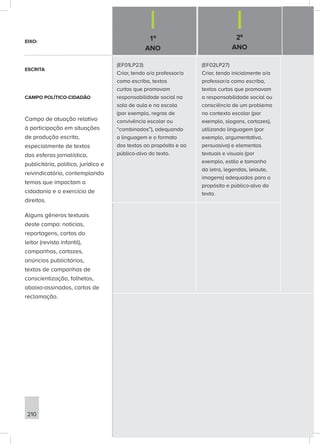 1º
ANO
2º
ANO
210
(EF01LP23)
Criar, tendo o/a professor/a
como escriba, textos
curtos que promovam
responsabilidade social na
sala de aula e na escola
(por exemplo, regras de
convivência escolar ou
“combinados”), adequando
a linguagem e o formato
dos textos ao propósito e ao
público-alvo do texto.
(EF02LP27)
Criar, tendo inicialmente o/a
professor/a como escriba,
textos curtos que promovam
a responsabilidade social ou
consciência de um problema
no contexto escolar (por
exemplo, slogans, cartazes),
utilizando linguagem (por
exemplo, argumentativa,
persuasiva) e elementos
textuais e visuais (por
exemplo, estilo e tamanho
da letra, legendas, leiaute,
imagens) adequados para o
propósito e público-alvo do
texto.
EIXO:
ESCRITA
CAMPO POLÍTICO-CIDADÃO
Campo de atuação relativo
à participação em situações
de produção escrita,
especialmente de textos
das esferas jornalística,
publicitária, política, jurídica e
reivindicatória, contemplando
temas que impactam a
cidadania e o exercício de
direitos.
Alguns gêneros textuais
deste campo: notícias,
reportagens, cartas do
leitor (revista infantil),
campanhas, cartazes,
anúncios publicitários,
textos de campanhas de
conscientização, folhetos,
abaixo-assinados, cartas de
reclamação.
 