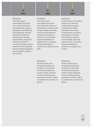3º
ANO
4º
ANO
5º
ANO
211
(EF03LP29)
Criar textos para a
comunidade mais ampla
com o intuito de informar
ou persuadir (por exemplo,
reportagens, campanhas de
conscientização, anúncios
publicitários), utilizando
linguagem (por exemplo,
argumentativa, persuasiva)
e elementos textuais e
visuais (por exemplo, estilo e
tamanho da letra, legendas,
leiaute, imagens) adequados
para o propósito e público-
alvo do texto.
(EF04LP25)
Criar textos para a
comunidade mais ampla
com o intuito de informar ou
persuadir (por exemplo, cartas
do leitor, artigos de opinião),
com temas relacionados a
situações vivenciadas na
escola ou na comunidade,
utilizando elementos de
registro formal e elementos
textuais adequados ao
propósito e ao público-alvo do
texto.
(EF05LP25)
Escrever textos para públicos
oficiais com o intuito de
reivindicar (por exemplo,
cartas abertas, abaixo-
assinados, outros textos
reivindicatórios), com temas
relacionados a situações
vivenciadas na escola ou
na comunidade, utilizando
registro formal, e elementos
textuais adequados ao
propósito e ao público-alvo
do texto.
(EF04LP26)
Escrever roteiros para
simulação de programas
de rádio e TV que tratem
de temáticas próprias do
universo infantil, utilizando
recursos variados (escrita,
gravações em áudio e vídeo)
e considerando a estrutura do
gênero.
(EF05LP26)
Escrever roteiros para
simulação de programas
de rádio e TV que tratem
de temáticas próprias do
universo infantil, utilizando
recursos variados (escrita,
gravações em áudio e vídeo)
e considerando a estrutura do
gênero.
 