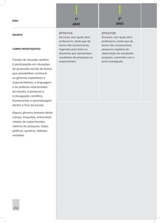 1º
ANO
2º
ANO
212
(EF01LP24)
Escrever, com ajuda do/a
professor/a ,ainda que de
forma não convencional,
legendas para fotos ou
desenhos que apresentem
resultados de pesquisas ou
experimentos.
(EF02LP28)
Escrever, com ajuda do/a
professor/a, ainda que de
forma não convencional,
pequenos registros de
observação de resultados
pesquisa, coerentes com o
tema investigado .
EIXO:
ESCRITA
CAMPO INVESTIGATIVO
Campo de atuação relativo
à participação em situações
de produção escrita de textos
que possibilitem conhecer
os gêneros expositivos e
argumentativos, a linguagem
e as práticas relacionadas
ao estudo, à pesquisa e
à divulgação científica,
favorecendo a aprendizagem
dentro e fora da escola.
Alguns gêneros textuais deste
campo: enquetes, entrevistas,
relatos de experimentos,
roteiros de pesquisa, listas,
gráficos, quadros, tabelas,
verbetes.
 