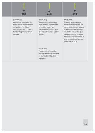 3º
ANO
4º
ANO
5º
ANO
213
(EF03LP30)
Apresentar resultados de
pesquisas ou experimentos
em cartazes ou fichas
informativas que incluem
textos, imagens e gráficos
simples.
(EF04LP27)
Apresentar resultados de
pesquisas ou experimentos
em relatos curtos que
conjuguem texto, imagens,
quadros e tabelas e gráficos
simples.
(EF04LP28)
Produzir,sob orientação
do/a professor/a, roteiros de
pesquisa, de entrevistas ou
enquetes.
(EF05LP27)
Registrar observações e
informações coletadas em
outros textos, entrevistas ou
experimentos e apresentar
resultados em relatos que
conjuguem texto, inclusive
discussão dos resultados, e
uma variedade de tabelas,
quadros e gráficos.
 