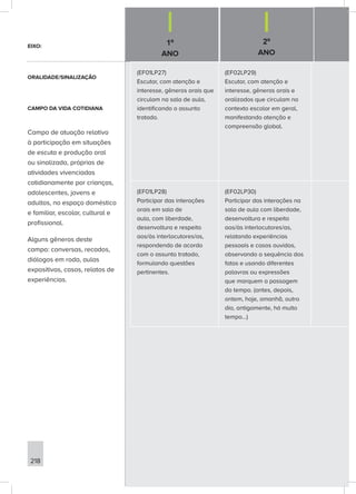 1º
ANO
2º
ANO
218
(EF01LP27)
Escutar, com atenção e
interesse, gêneros orais que
circulam na sala de aula,
identificando o assunto
tratado.
(EF02LP29)
Escutar, com atenção e
interesse, gêneros orais e
oralizados que circulam no
contexto escolar em geral,
manifestando atenção e
compreensão global.
(EF01LP28)
Participar das interações
orais em sala de
aula, com liberdade,
desenvoltura e respeito
aos/às interlocutores/as,
respondendo de acordo
com o assunto tratado,
formulando questões
pertinentes.
(EF02LP30)
Participar das interações na
sala de aula com liberdade,
desenvoltura e respeito
aos/às interlocutores/as,
relatando experiências
pessoais e casos ouvidos,
observando a sequência dos
fatos e usando diferentes
palavras ou expressões
que marquem a passagem
do tempo. (antes, depois,
ontem, hoje, amanhã, outro
dia, antigamente, há muito
tempo...)
EIXO:
ORALIDADE/SINALIZAÇÃO
CAMPO DA VIDA COTIDIANA
Campo de atuação relativo
à participação em situações
de escuta e produção oral
ou sinalizada, próprias de
atividades vivenciadas
cotidianamente por crianças,
adolescentes, jovens e
adultos, no espaço doméstico
e familiar, escolar, cultural e
profissional.
Alguns gêneros deste
campo: conversas, recados,
diálogos em roda, aulas
expositivas, casos, relatos de
experiências.
 