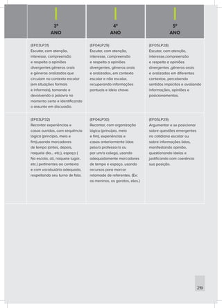 3º
ANO
4º
ANO
5º
ANO
219
(EF03LP31)
Escutar, com atenção,
interesse, compreensão
e respeito a opiniões
divergentes gêneros orais
e gêneros oralizados que
circulam no contexto escolar
(em situações formais
e informais), tomando e
devolvendo a palavra no
momento certo e identificando
o assunto em discussão.
(EF04LP29)
Escutar, com atenção,
interesse, compreensão
e respeito a opiniões
divergentes, gêneros orais
e oralizados, em contexto
escolar e não escolar,
recuperando informações
pontuais e ideia chave.
(EF05LP28)
Escutar, com atenção,
interesse,compreensão
e respeito a opiniões
divergentes ,gêneros orais
e oralizados em diferentes
contextos, percebendo
sentidos implícitos e avaliando
informações, opiniões e
posicionamentos.
(EF03LP32)
Recontar experiências e
casos ouvidos, com sequência
lógica (princípio, meio e
fim),usando marcadores
de tempo (antes, depois,
naquele dia... etc.), espaço (
Na escola, ali, naquele lugar..
etc.) pertinentes ao contexto
e com vocabulário adequado,
respeitando seu turno de fala.
(EF04LP30)
Recontar, com organização
lógica (princípio, meio
e fim), experiências e
casos anteriormente lidos
pelo/a professor/a ou
por um/a colega, usando
adequadamente marcadores
de tempo e espaço, usando
recursos para marcar
retomada de referentes. (Ex:
os meninos, os garotos, eles.)
(EF05LP29)
Argumentar e se posicionar
sobre questões emergentes
no cotidiano escolar ou
sobre informações lidas,
manifestando opinião,
questionando ideias e
justificando com coerência
sua posição.
 