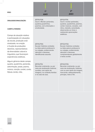 1º
ANO
2º
ANO
220
(EF01LP29)
Ouvir e Recitar parlendas,
quadras,quadrinhas,
poemas, com entonação e
emotividade.
(EF02LP31)
Ouvir e recitar parlendas,
quadras, quadrinhas, poemas,
cantar músicas, canções, com
ritmo, melodia, sonoridade,
observando as rimas e
realizando apreciações
estéticas.
(EF01LP30)
Escutar histórias contadas
ou lidas pelo/a professor/a
ou colegas, evidenciando
atenção e interesse,
identificando assunto.
(EF02LP32)
Escutar histórias contadas
ou lidas pelo/a professor/a
ou colegas, evidenciando
atenção e interesse,
compreendendo globalmente
o texto ouvido.
(EF01LP31)
Recontar oralmente, ou por
meio de sinalização histórias
ouvidas, com apoio de
imagens, no contexto familiar
e na sala de aula.
(EF02LP33)
Recontar oralmente, ou por
meio de sinalização, histórias,
com ou sem apoio de imagem,
marcando, adequadamente,
princípio, meio e fim.
EIXO:
ORALIDADE/SINALIZAÇÃO:
CAMPO LITERÁRIO
Campo de atuação relativo
à participação em situações
de escuta, produção oral/
sinalizada, na criação
e fruição de produções
literárias, representativas
da diversidade cultural e
linguística, que favoreçam
experiências estéticas.
Alguns gêneros deste campo:
quadra, quadrinha, parlenda,
adivinhação, piada, poema,
música, canção, cordel, conto,
fábula, lenda, mito.
 