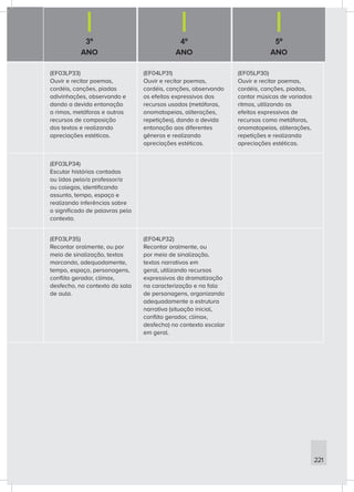 3º
ANO
4º
ANO
5º
ANO
221
(EF03LP33)
Ouvir e recitar poemas,
cordéis, canções, piadas
adivinhações, observando e
dando a devida entonação
a rimas, metáforas e outros
recursos de composição
dos textos e realizando
apreciações estéticas.
(EF04LP31)
Ouvir e recitar poemas,
cordéis, canções, observando
os efeitos expressivos dos
recursos usados (metáforas,
onomatopeias, aliterações,
repetições), dando a devida
entonação aos diferentes
gêneros e realizando
apreciações estéticas.
(EF05LP30)
Ouvir e recitar poemas,
cordéis, canções, piadas,
cantar músicas de variados
ritmos, utilizando os
efeitos expressivos de
recursos como metáforas,
onomatopeias, aliterações,
repetições e realizando
apreciações estéticas.
(EF03LP34)
Escutar histórias contadas
ou lidas pelo/a professor/a
ou colegas, identificando
assunto, tempo, espaço e
realizando inferências sobre
o significado de palavras pelo
contexto.
(EF03LP35)
Recontar oralmente, ou por
meio de sinalização, textos
marcando, adequadamente,
tempo, espaço, personagens,
conflito gerador, clímax,
desfecho, no contexto da sala
de aula.
(EF04LP32)
Recontar oralmente, ou
por meio de sinalização,
textos narrativos em
geral, utilizando recursos
expressivos da dramatização
na caracterização e na fala
de personagens, organizando
adequadamente a estrutura
narrativa (situação inicial,
conflito gerador, clímax,
desfecho) no contexto escolar
em geral.
 