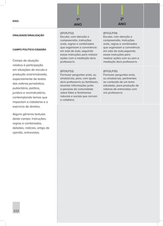 1º
ANO
2º
ANO
222
(EF01LP32)
Escutar, com atenção e
compreensão, instruções
orais, regras e combinados
que organizam a convivência
em sala de aula, seguindo
essas instruções para realizar
ações com a mediação do/a
professor/a.
(EF02LP34)
Escutar, com atenção e
compreensão, instruções
orais, regras e combinados
que organizam a convivência
em sala de aula,seguindo
essas instruções para
realizar ações com ou sem a
mediação do/a professor/a.
(EF01LP33)
Formular perguntas orais, ou
sinalizá-las, para, com ajuda
do/a professor/a ou familiares,
levantar informações junto
a pessoas da comunidade
sobre fatos e fenômenos
naturais e sociais que cercam
o cotidiano.
(EF02LP35)
Formular perguntas orais,
ou sinalizá-las, pertinentes
ao conteúdo de um tema
estudado, para produção de
roteiros de entrevistas com
o/a professor/a.
EIXO:
ORALIDADE/SINALIZAÇÃO
CAMPO POLÍTICO-CIDADÃO
Campo de atuação
relativo à participação
em situações de escuta e
produção oral/sinalizada,
especialmente de textos
das esferas jornalística,
publicitária, política,
jurídica e reivindicatória,
contemplando temas que
impactam a cidadania e o
exercício de direitos.
Alguns gêneros textuais
deste campo: instruções,
regras e combinados,
debates, notícias, artigo de
opinião, entrevistas.
 