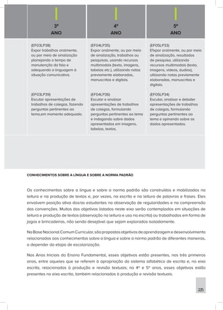 3º
ANO
4º
ANO
5º
ANO
225
(EF03LP38)
Expor trabalhos oralmente,
ou por meio de sinalização
planejando o tempo de
manutenção da fala e
adequando a linguagem à
situação comunicativa.
(EF03LP39)
Escutar apresentações de
trabalhos de colegas, fazendo
perguntas pertinentes ao
tema,em momento adequado.
(EF04LP35)
Expor oralmente, ou por meio
de sinalização, trabalhos ou
pesquisas, usando recursos
multimodais (texto, imagens,
tabelas etc.), utilizando notas
previamente elaboradas,
manuscritas e digitais.
(EF04LP36)
Escutar e analisar
apresentações de trabalhos
de colegas, formulando
perguntas pertinentes ao tema
e indagando sobre dados
apresentados em imagens,
tabelas, textos.
(EF05LP33)
E1xpor oralmente, ou por meio
de sinalização, resultados
de pesquisa, utilizando
recursos multimodais (texto,
imagens, vídeos, áudios),
utilizando notas previamente
elaboradas, manuscritas e
digitais.
(EF05LP34)
Escutar, analisar e debater
apresentações de trabalhos
de colegas, formulando
perguntas pertinentes ao
tema e opinando sobre os
dados apresentados.
CONHECIMENTOS SOBRE A LÍNGUA E SOBRE A NORMA PADRÃO
Os conhecimentos sobre a língua e sobre a norma padrão são construídos e mobilizados na
leitura e na produção de textos e, por vezes, na escrita e na leitura de palavras e frases. Eles
envolvem posição ativa dos/as estudantes na observação de regularidades e na compreensão
das convenções. Muitos dos objetivos listados neste eixo serão contemplados em situações de
leitura e produção de textos (observação na leitura e uso na escrita) ou trabalhados em forma de
jogos e brincadeiras, não sendo desejável que sejam explorados isoladamente.
NaBaseNacionalComumCurricular,sãopropostosobjetivosdeaprendizagemedesenvolvimento
relacionados aos conhecimentos sobre a língua e sobre a norma padrão de diferentes maneiras,
a depender da etapa de escolarização.
Nos Anos Iniciais do Ensino Fundamental, esses objetivos estão presentes, nos três primeiros
anos, entre aqueles que se referem à apropriação do sistema alfabético de escrita e, no eixo
escrita, relacionados à produção e revisão textuais; no 4º e 5º anos, esses objetivos estão
presentes no eixo escrita, também relacionados à produção e revisão textuais.
 