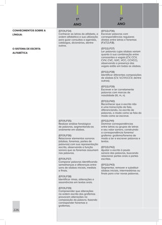 1º
ANO
2º
ANO
226
(EF01LP34)
Conhecer as letras do alfabeto, a
ordem alfabética e sua utilização
para guiar consultas a agendas,
catálogos, dicionários, dentre
outros.
(EF02LP36)
Escrever palavras com
correspondências regulares
diretas entre letras e fonemas
(F,V,T,D,P,B).
(EF02LP37)
Ler palavras cujas sílabas variam
quanto à sua combinação entre
consoantes e vogais (CV, CCV,
CVV, CVC, V,VC, VCC, CCVCC),
observando a presença das
vogais estão em todas as sílabas.
(EF02LP38)
Identificar diferentes composições
de sílabas (CV, V,CVV,CCV, dentre
outras).
(EF02LP39)
Escrever e ler corretamente
palavras com marcas de
nasalidade (til, m, n).
(EF02LP40)
Reconhecer que a escrita não
é uma transcrição da fala,
diferenciando, na escrita de
palavras, o modo como se fala do
modo como se escreve.
(EF01LP35)
Realizar análise fonológica
de palavras, segmentando-as
oralmente em sílabas.
(EF01LP36)
Relacionar elementos sonoros
(sílabas, fonemas, partes de
palavras) com sua representação
escrita, observando a função
sonora que os fonemas assumem
nas palavras.
(EF01LP37)
Comparar palavras identificando
semelhanças e diferenças entre
sons de sílabas iniciais, mediais
e finais.
(EF01LP38)
Identificar rimas, aliterações e
assonâncias em textos orais.
(EF01LP39)
Compreender que alterações
na ordem escrita dos grafemas
provocam alterações na
composição da palavra, fazendo
corresponder fonemas e
grafemas.
(EF02LP41)
Dominar correspondências
entre letras ou grupos de letras
e seu valor sonoro, construindo
a correspondência fonema/
grafema- grafema/fonema de
modo a ler e escrever palavras e
textos.
(EF02LP42)
Ajustar o escrito à pauta
sonora das palavras, buscando
relacionar partes orais a partes
escritas.
(EF02LP43)
Segmentar, remover e substituir
sílabas iniciais, intermediárias ou
finais para criar novas palavras.
CONHECIMENTOS SOBRE A
LÍNGUA:
O SISTEMA DE ESCRITA
ALFABÉTICA
 