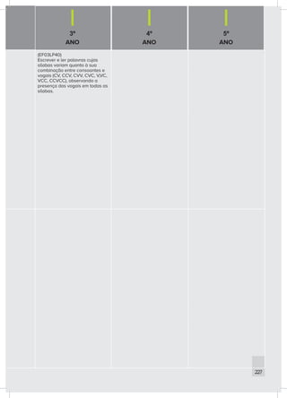 3º
ANO
4º
ANO
5º
ANO
227
(EF03LP40)
Escrever e ler palavras cujas
sílabas variam quanto à sua
combinação entre consoantes e
vogais (CV, CCV, CVV, CVC, V,VC,
VCC, CCVCC), observando a
presença das vogais em todas as
sílabas.
 