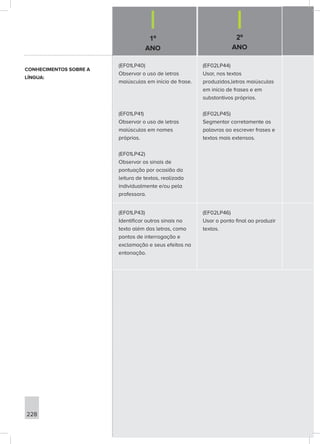 1º
ANO
2º
ANO
228
(EF01LP40)
Observar o uso de letras
maiúsculas em início de frase.
(EF01LP41)
Observar o uso de letras
maiúsculas em nomes
próprios.
(EF01LP42)
Observar os sinais de
pontuação por ocasião da
leitura de textos, realizada
individualmente e/ou pela
professora.
(EF02LP44)
Usar, nos textos
produzidos,letras maiúsculas
em início de frases e em
substantivos próprios.
(EF02LP45)
Segmentar corretamente as
palavras ao escrever frases e
textos mais extensos.
(EF01LP43)
Identificar outros sinais no
texto além das letras, como
pontos de interrogação e
exclamação e seus efeitos na
entonação.
(EF02LP46)
Usar o ponto final ao produzir
textos.
CONHECIMENTOS SOBRE A
LÍNGUA:
 