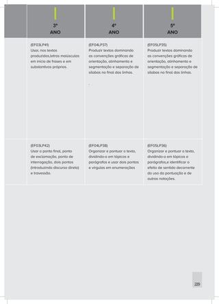 3º
ANO
4º
ANO
5º
ANO
229
(EF03LP41)
Usar, nos textos
produzidos,letras maiúsculas
em início de frases e em
substantivos próprios.
(EF04LP37)
Produzir textos dominando
as convenções gráficas de
orientação, alinhamento e
segmentação e separação de
sílabas no final das linhas.
.
(EF05LP35)
Produzir textos dominando
as convenções gráficas de
orientação, alinhamento e
segmentação e separação de
sílabas no final das linhas.
(EF03LP42)
Usar o ponto final, ponto
de exclamação, ponto de
interrogação, dois pontos
(introduzindo discurso direto)
e travessão.
(EF04LP38)
Organizar e pontuar o texto,
dividindo-o em tópicos e
parágrafos e usar dois pontos
e vírgulas em enumerações
(EF05LP36)
Organizar e pontuar o texto,
dividindo-o em tópicos e
parágrafos,e identificar o
efeito de sentido decorrente
do uso da pontuação e de
outras notações.
 