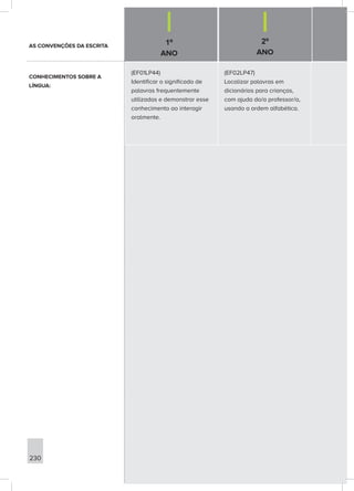 1º
ANO
2º
ANO
230
(EF01LP44)
Identificar o significado de
palavras frequentemente
utilizadas e demonstrar esse
conhecimento ao interagir
oralmente.
(EF02LP47)
Localizar palavras em
dicionários para crianças,
com ajuda do/a professor/a,
usando a ordem alfabética.
AS CONVENÇÕES DA ESCRITA
CONHECIMENTOS SOBRE A
LÍNGUA:
 