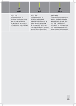 3º
ANO
4º
ANO
5º
ANO
231
(EF03LP43)
Localizar palavras no
dicionário, recorrendo a ele
para esclarecer dúvidas
sobre a escrita de palavras,
especialmente as irregulares.
(EF04LP39)
Localizar palavras no
dicionário,observando
diferentes possibilidades de
significação de palavras e
reconhecendo o significado
mais plausível para o contexto
que deu origem à consulta.
(EF05LP37)
Usar o dicionário impresso ou
efetuar buscas de palavras
em dicionário “on-line” para
proceder à revisão das
produções escritas de textos
nos casos de substituição e/
ou ampliação de vocabulário.
 