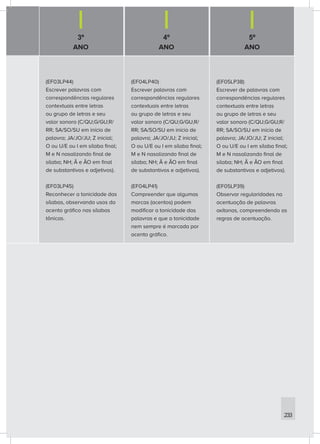 3º
ANO
4º
ANO
5º
ANO
233
(EF03LP44)
Escrever palavras com
correspondências regulares
contextuais entre letras
ou grupo de letras e seu
valor sonoro (C/QU;G/GU;R/
RR; SA/SO/SU em início de
palavra; JA/JO/JU; Z inicial;
O ou U/E ou I em sílaba final;
M e N nasalizando final de
sílaba; NH; Ã e ÃO em final
de substantivos e adjetivos).
(EF03LP45)
Reconhecer a tonicidade das
sílabas, observando usos do
acento gráfico nas sílabas
tônicas.
(EF04LP40)
Escrever palavras com
correspondências regulares
contextuais entre letras
ou grupo de letras e seu
valor sonoro (C/QU;G/GU;R/
RR; SA/SO/SU em início de
palavra; JA/JO/JU; Z inicial;
O ou U/E ou I em sílaba final;
M e N nasalizando final de
sílaba; NH; Ã e ÃO em final
de substantivos e adjetivos).
(EF04LP41)
Compreender que algumas
marcas (acentos) podem
modificar a tonicidade das
palavras e que a tonicidade
nem sempre é marcada por
acento gráfico.
(EF05LP38)
Escrever de palavras com
correspondências regulares
contextuais entre letras
ou grupo de letras e seu
valor sonoro (C/QU;G/GU;R/
RR; SA/SO/SU em início de
palavra; JA/JO/JU; Z inicial;
O ou U/E ou I em sílaba final;
M e N nasalizando final de
sílaba; NH; Ã e ÃO em final
de substantivos e adjetivos).
(EF05LP39)
Observar regularidades na
acentuação de palavras
oxítonas, compreendendo as
regras de acentuação.
 