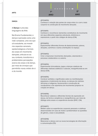 1º
ANO
5º
ANO
ARTE:
DANÇA
A Dança é uma das
linguagens da Arte.
No Ensino Fundamental, a
dança é pensada como uma
rede complexa, uma vez que
o/a estudante, ao investir
nos aspectos sensíveis,
epistemológicos e formais
do corpo em movimento
dançado, articula-os ao
seu contexto, transforma e
problematiza percepções
acerca do corpo e da dança,
por meio de arranjos que
permitirão novas visões de si
e do mundo.
(EF01AR10)
Conhecer a relação das partes do corpo entre si e com o todo
corporal na construção do movimento dançado.
(EF01AR11)
Conhecer e reconhecer elementos constitutivos do movimento
em seus diferentes aspectos estruturais, dinâmicos e
expressivos, a partir dos códigos de dança (CIA).
(EF01AR12)
Experimentar diferentes formas de deslocamentos, planos,
direções, caminhos e outras orientações no espaço.
(EF01AR13)
Criar e improvisar movimentos dançados, valorizando o
processo colaborativo e a autoria.
(EF01AR14)
Experimentar brincadeiras, jogos e danças coletivas de
diferentes matrizes estéticas e culturais, ressignificando-as em
dança (CIA).
(EF01AR15)
Construir sentidos e significados sobre as manifestações
populares e tradicionais de dança, as danças de matrizes
africanas e indígenas, favorecendo a construção de
vocabulários e de repertórios de movimentos próprios na
criação em dança.
(EF01AR16)
Reconhecer saberes e diferentes formas de expressão em
dança, de forma a ampliá-los e ressignificá-los, por meio do
diálogo entre esses e a experiência escolar (DHC, CIA).
(EF01AR17)
Refletir sobre as experiências corporais pessoais e coletivas
desenvolvidas em aula de modo a problematizar as questões
de gênero, corpo e sexualidade.
(EF01AR18)
Relacionar a dança com as novas tecnologias de informação
e comunicação (CD).
 