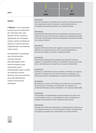 1º
ANO
5º
ANO
238
ARTE:
MÚSICA
A Música é uma expressão
humana que se materializa
por meio dos sons, que
ganham forma, sentido e
significado nas interações
sociais, sendo resultado de
saberes e valores diversos
estabelecidos no âmbito de
cada cultura.
A ampliação e a produção
dos conhecimentos
musicais passam
pela percepção, pela
experimentação, pela
reprodução, pela
manipulação e pela criação
de materiais sonoros
diversos, dos mais próximos
aos mais distantes da
cultura musical do/a
estudante.
(EF01AR19)
Explorar elementos constitutivos da música em práticas diversas
de composição/criação, execução e apreciação musicais,
privilegiando aquelas presentes nas culturas infantis.
(EF01AR20)
Experimentar diferentes formas de utilização de fontes sonoras,
materiais sonoros e técnicas em práticas de composição/criação,
execução e apreciação musical, privilegiando aquelas presentes
nas culturas infantis.
(EF01AR21)
Explorar diferentes formas de registro musical, incluindo formas
distintas de notação musical, bem como procedimentos e
técnicas de registro em áudio e audiovisual (CD).
(EF01AR22)
Experimentar diferentes tecnologias para apreciar, produzir,
registrar e compartilhar práticas e repertórios musicais de modo
ético, considerando, em especial, as culturas infantis (CD).
(EF01AR23)
Conhecer o patrimônio musical, material e imaterial, de culturas
diversas, em especial as de matriz africanas e indígenas, em
diferentes épocas, privilegiando as culturas infantis (CIA, DHC).
(EF01AR24)
Reconhecer os usos e as funções da música em seus contextos
de produção e circulação, considerando, em especial, os
contextos familiares aos/as estudantes e às culturas infantis (ES).
(EF01AR25)
Compartilhar as aprendizagens desenvolvidas nas aulas com
a comunidade escolar e a sociedade em geral, ampliando os
âmbitos de interações sociais mediadas pela música.
(EF01AR26)
Interagir com diferentes dispositivos e equipamentos culturais de
circulação da música e do conhecimento musical, considerando,
em especial, aqueles que contemplam as culturas infantis.
 