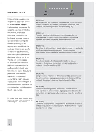 1º
ANO
3º
ANO
242
(EF01EF01)
Experimentar e fruir diferentes brincadeiras e jogos da cultura
popular presentes no contexto comunitário e regional, bem
como da cultura indígena e da afro-brasileira.[CIA]
(EF01EF02)
Formular e utilizar estratégias para resolver desafios de
brincadeiras e jogos populares do contexto comunitário e
regional, da cultura indígena e da afro-brasileira.[CIA]
(EF01EF03)
Participar de brincadeiras e jogos, reconhecendo e respeitando
as diferenças de tipos distintos, com ênfase naquelas
relacionadas à aparência e/ou ao desempenho corporal. [DHC]
(EF01EF04)
Reconhecer as características das brincadeiras e jogos
populares do contexto comunitário e regional, da cultura
indígena e da afro-brasileira.[CIA]
(EF01EF05)
Compreender e valorizar os diferentes sentidos e significados
das brincadeiras e jogos populares do contexto comunitário e
regional, da cultura indígena e da afro-brasileira.[CIA]
(EF01EF06)
Identificar locais disponíveis na escola e na comunidade
para a prática de brincadeiras e jogos populares do contexto
comunitário e regional, da cultura indígena e da afro-brasileira.
[CIA]
(EF01EF07)
Colaborar na proposição e na produção de alternativas para a
prática em outros momentos escolares de brincadeiras e jogos
aprendidos nas aulas.
BRINCADEIRAS E JOGOS
Este primeiro agrupamento
de práticas corporais reúne
as brincadeiras e jogos
tradicionais e populares. Diz
respeito àquelas atividades
voluntárias, exercidas
dentro de determinados
limites de tempo e espaço,
que se caracterizam pela
criação e alteração de
regras, pela obediência de
cada participante ao que foi
combinado coletivamente,
bem como pela apreciação
do ato de brincar em si. No
1° ciclo, em continuidade
às experiências em torno
do brincar, desenvolvidas
na Educação Infantil, são
tematizados jogos da cultura
popular e brincadeiras
presentes no contexto
comunitário; no 2º ciclo, os
objetivos de aprendizagem e
desenvolvimento focalizam as
manifestações tradicionais do
Brasil e do mundo.
[1] Fazem parte desse universo, entre
outros, os jogos e as brincadeiras da
cultura indígena e afro-brasileira.
 