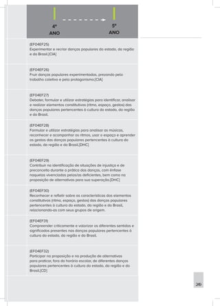 4º
ANO
5º
ANO
249
(EF04EF25)
Experimentar e recriar danças populares do estado, da região
e do Brasil.[CIA]
(EF04EF26)
Fruir danças populares experimentadas, prezando pelo
trabalho coletivo e pelo protagonismo.[CIA]
(EF04EF27)
Debater, formular e utilizar estratégias para identificar, analisar
e realizar elementos constitutivos (ritmo, espaço, gestos) das
danças populares pertencentes à cultura do estado, da região
e do Brasil.
(EF04EF28)
Formular e utilizar estratégias para analisar as músicas,
reconhecer e acompanhar os ritmos, usar o espaço e aprender
os gestos das danças populares pertencentes à cultura do
estado, da região e do Brasil.[DHC]
(EF04EF29)
Contribuir na identificação de situações de injustiça e de
preconceito durante a prática das danças, com ênfase
naquelas vivenciadas pelos/as deficientes, bem como na
proposição de alternativas para sua superação.[DHC]
(EF04EF30)
Reconhecer e refletir sobre as características dos elementos
constitutivos (ritmo, espaço, gestos) das danças populares
pertencentes à cultura do estado, da região e do Brasil,
relacionando-as com seus grupos de origem.
(EF04EF31)
Compreender criticamente e valorizar os diferentes sentidos e
significados presentes nas danças populares pertencentes à
cultura do estado, da região e do Brasil.
(EF04EF32)
Participar na proposição e na produção de alternativas
para praticar, fora do horário escolar, de diferentes danças
populares pertencentes à cultura do estado, da região e do
Brasil.[CD]
 