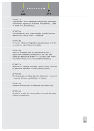 4º
ANO
5º
ANO
251
(EF04EF33)
Experimentar e recriar diferentes lutas presentes no contexto
comunitário e regional (ex.: Capoeira, Briga de Dedo, Queda
de Braço, Judô, dentre outros).
(EF04EF34)
Fruir as diferentes lutas experimentadas em aula, prezando
pelo trabalho coletivo e pela inclusão.[DHC]
(EF04EF35)
Formular e utilizar estratégias básicas das lutas do contexto
comunitário e regional experimentadas.
(EF04EF36)
Participar da identificação de situações de injustiça e
preconceito existentes durante a prática das lutas e na
proposição de alternativas para sua superação, com ênfase
nas problemáticas vividas pelos/as deficientes.[DHC]
(EF04EF37)
Reconhecer e respeitar o/a colega como oponente, bem como
as normas de segurança, durante a prática de lutas.
(EF04EF38)
Identificar as características das lutas do contexto comunitário
e regional, recriando possibilidades de prática.
(EF04EF39)
Identificar e refletir sobre as diferenças entre luta e briga.
(EF04EF40)
Diferenciar as lutas das demais práticas corporais da cultura
corporal de movimento.
 