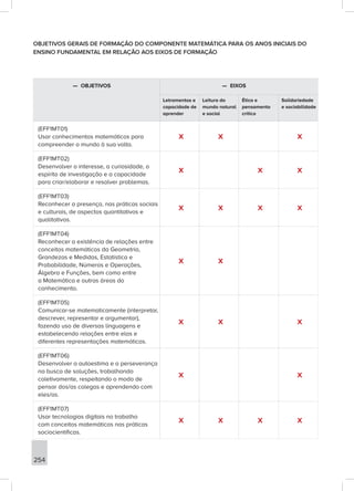 254
OBJETIVOS GERAIS DE FORMAÇÃO DO COMPONENTE MATEMÁTICA PARA OS ANOS INICIAIS DO
ENSINO FUNDAMENTAL EM RELAÇÃO AOS EIXOS DE FORMAÇÃO
—
— OBJETIVOS —
— EIXOS
Letramentos e
capacidade de
aprender
Leitura do
mundo natural
e social
Ética e
pensamento
crítico
Solidariedade
e sociabilidade
(EFF1MT01)
Usar conhecimentos matemáticos para
compreender o mundo à sua volta.
X X X
(EFF1MT02)
Desenvolver o interesse, a curiosidade, o
espírito de investigação e a capacidade
para criar/elaborar e resolver problemas.
X X X
(EFF1MT03)
Reconhecer a presença, nas práticas sociais
e culturais, de aspectos quantitativos e
qualitativos.
X X X X
(EFF1MT04)
Reconhecer a existência de relações entre
conceitos matemáticos da Geometria,
Grandezas e Medidas, Estatística e
Probabilidade, Números e Operações,
Álgebra e Funções, bem como entre
a Matemática e outras áreas do
conhecimento.
X X
(EFF1MT05)
Comunicar-se matematicamente (interpretar,
descrever, representar e argumentar),
fazendo uso de diversas linguagens e
estabelecendo relações entre elas e
diferentes representações matemáticas.
X X X
(EFF1MT06)
Desenvolver a autoestima e a perseverança
na busca de soluções, trabalhando
coletivamente, respeitando o modo de
pensar dos/as colegas e aprendendo com
eles/as.
X X
(EFF1MT07)
Usar tecnologias digitais no trabalho
com conceitos matemáticos nas práticas
sociocientíficas.
X X X X
 