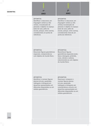 1º
ANO
2º
ANO
258
(EF01MT01)
Identificar e descrever, em
linguagem verbal ou não
verbal, a localização de
pessoas e objetos no espaço
(sala de aula, pátio da
escola, parque, entre outros),
considerando um ponto de
referência.
(EF02MT01)
Identificar e descrever, em
linguagem verbal ou não
verbal,a localização de
pessoas e objetos no espaço
(sala de aula, pátio da
escola, parque, entre outros),
considerando mais de um
ponto de referência.
(EF01MT02)
Descrever figuras geométricas
espaciais, comparando-as
com objetos do mundo físico.
(EF02MT02)
Reconhecer figuras
geométricas espaciais (cubo,
bloco retangular, pirâmide,
cone, cilindro e esfera),
relacionando-as com objetos
do mundo físico.
(EF01MT03)
Identificar e nomear figuras
planas (círculo, quadrado,
retângulo e triângulo) em
desenhos apresentados em
diferentes disposições ou em
sólidos geométricos.
(EF02MT03)
Descrever, comparar e
nomear figuras planas
(círculo, quadrado,
retângulo e triângulo), por
características comuns, em
desenhos apresentados em
diferentes disposições ou em
sólidos geométricos.
GEOMETRIA
 