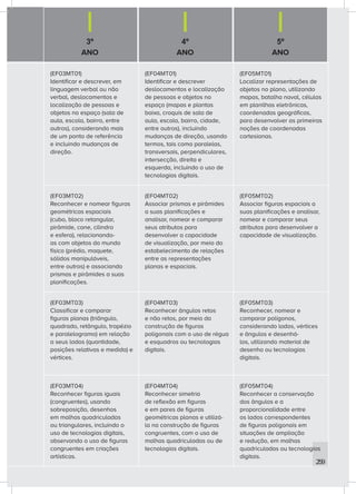 3º
ANO
4º
ANO
5º
ANO
259
(EF03MT01)
Identificar e descrever, em
linguagem verbal ou não
verbal, deslocamentos e
localização de pessoas e
objetos no espaço (sala de
aula, escola, bairro, entre
outros), considerando mais
de um ponto de referência
e incluindo mudanças de
direção.
(EF04MT01)
Identificar e descrever
deslocamentos e localização
de pessoas e objetos no
espaço (mapas e plantas
baixa, croquis de sala de
aula, escola, bairro, cidade,
entre outros), incluindo
mudanças de direção, usando
termos, tais como paralelas,
transversais, perpendiculares,
intersecção, direita e
esquerda, incluindo o uso de
tecnologias digitais.
(EF05MT01)
Localizar representações de
objetos no plano, utilizando
mapas, batalha naval, células
em planilhas eletrônicas,
coordenadas geográficas,
para desenvolver as primeiras
noções de coordenadas
cartesianas.
(EF03MT02)
Reconhecer e nomear figuras
geométricas espaciais
(cubo, bloco retangular,
pirâmide, cone, cilindro
e esfera), relacionando-
as com objetos do mundo
físico (prédio, maquete,
sólidos manipuláveis,
entre outros) e associando
prismas e pirâmides a suas
planificações.
(EF04MT02)
Associar prismas e pirâmides
a suas planificações e
analisar, nomear e comparar
seus atributos para
desenvolver a capacidade
de visualização, por meio do
estabelecimento de relações
entre as representações
planas e espaciais.
(EF05MT02)
Associar figuras espaciais a
suas planificações e analisar,
nomear e comparar seus
atributos para desenvolver a
capacidade de visualização.
(EF03MT03)
Classificar e comparar
figuras planas (triângulo,
quadrado, retângulo, trapézio
e paralelogramo) em relação
a seus lados (quantidade,
posições relativas e medida) e
vértices.
(EF04MT03)
Reconhecer ângulos retos
e não retos, por meio da
construção de figuras
poligonais com o uso de régua
e esquadros ou tecnologias
digitais.
(EF05MT03)
Reconhecer, nomear e
comparar polígonos,
considerando lados, vértices
e ângulos e desenhá-
los, utilizando material de
desenho ou tecnologias
digitais.
(EF03MT04)
Reconhecer figuras iguais
(congruentes), usando
sobreposição, desenhos
em malhas quadriculadas
ou triangulares, incluindo o
uso de tecnologias digitais,
observando o uso de figuras
congruentes em criações
artísticas.
(EF04MT04)
Reconhecer simetria
de reflexão em figuras
e em pares de figuras
geométricas planas e utilizá-
la na construção de figuras
congruentes, com o uso de
malhas quadriculadas ou de
tecnologias digitais.
(EF05MT04)
Reconhecer a conservação
dos ângulos e a
proporcionalidade entre
os lados correspondentes
de figuras poligonais em
situações de ampliação
e redução, em malhas
quadriculadas ou tecnologias
digitais.
 